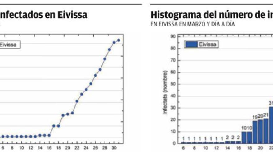 La evolución de la pandemia en Ibiza, bajo la lupa matemática