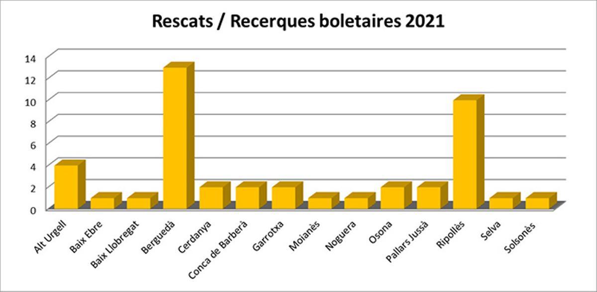 Gràfica boletaire fins el 19 octubre