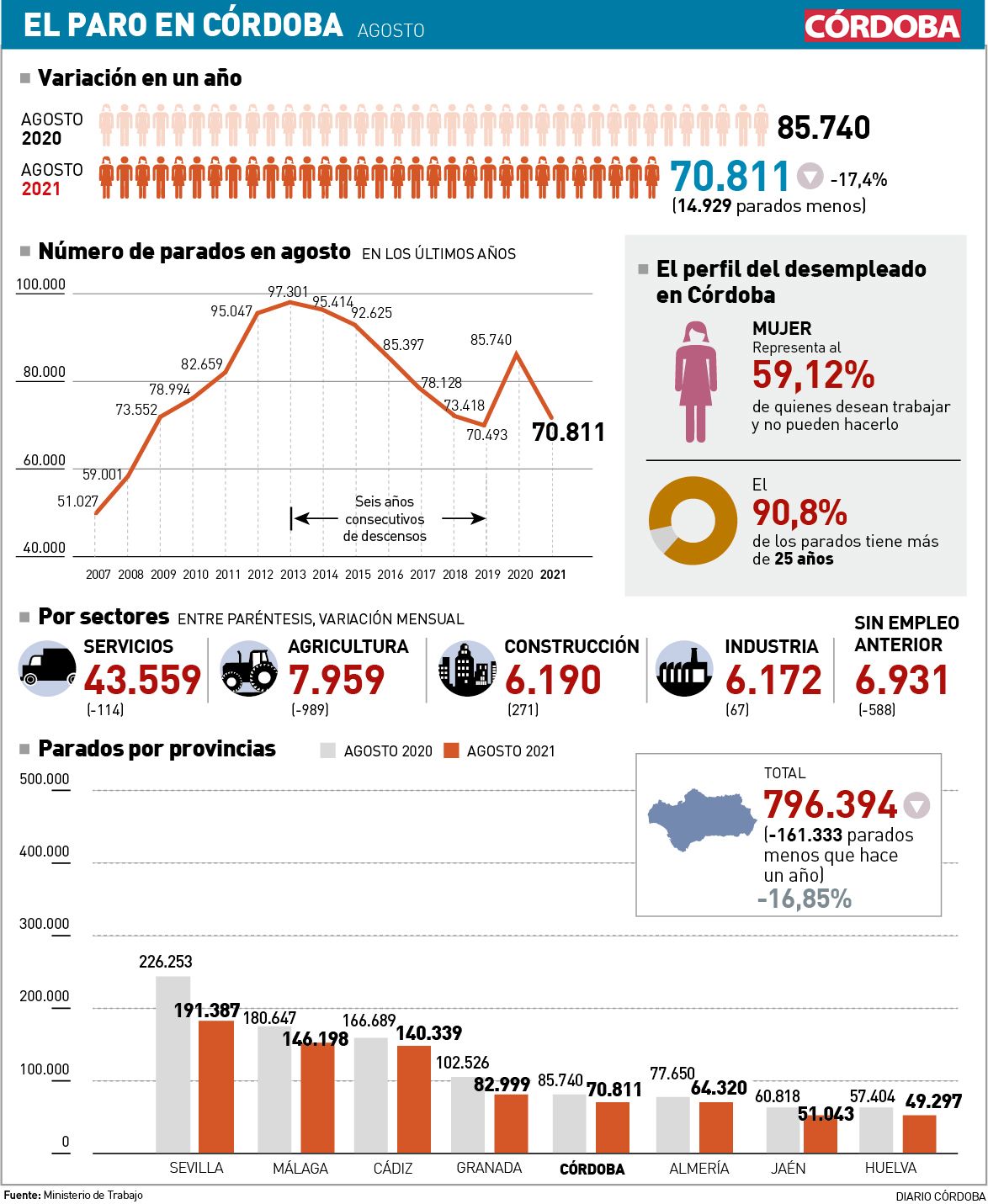 El paro en Córdoba en agosto.