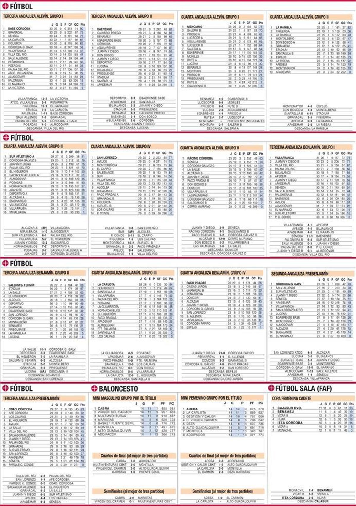 Todas las clasificaciones del deporte base cordobés