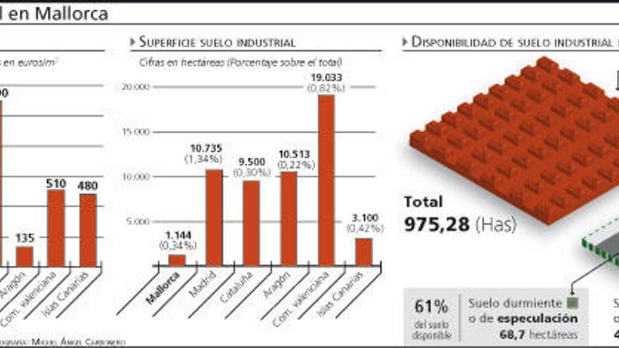 Suelo Industrial en Mallorca