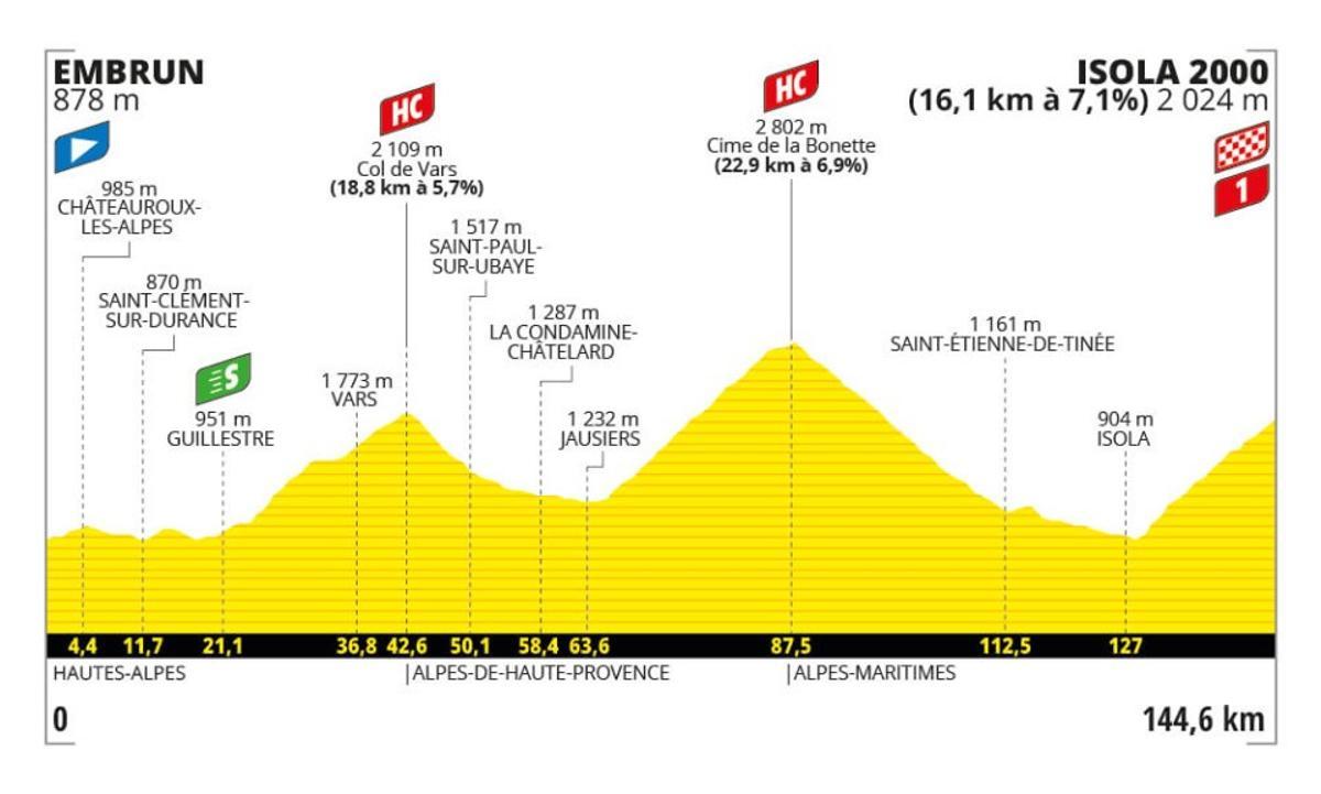 Perfil de la etapa 19 del Tour de Francia