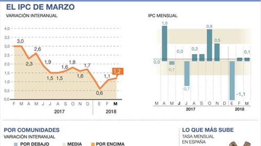 Los servicios turísticos de Semana Santa elevan el IPC anual al 1,2%