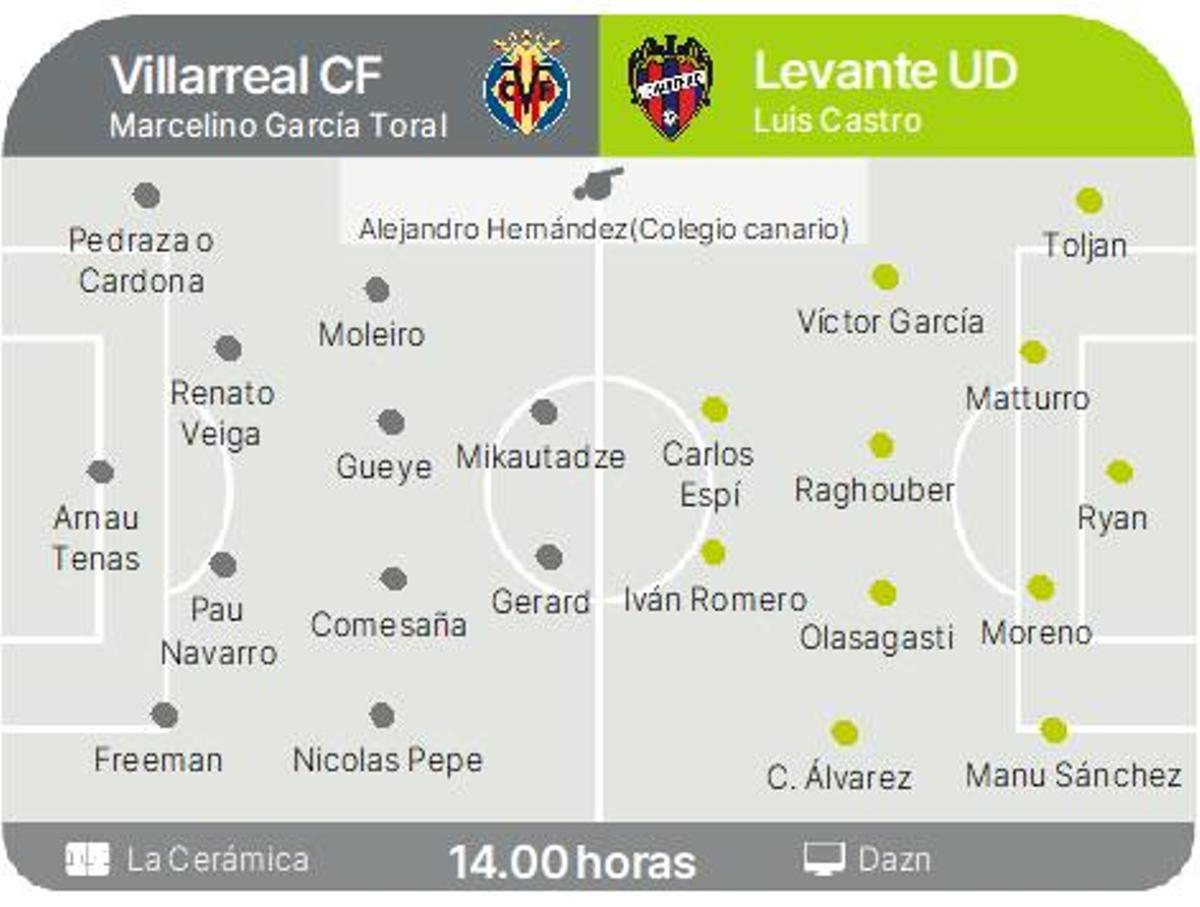Un punto separa al Villarreal de la Champions: recibe al Levante en un derbi con urgencias opuestas — image 4