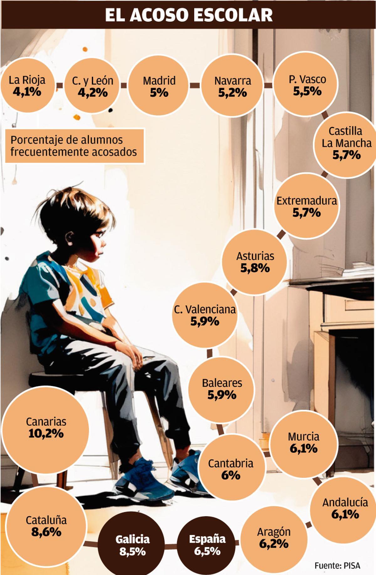 Acoso escolar por comunidades