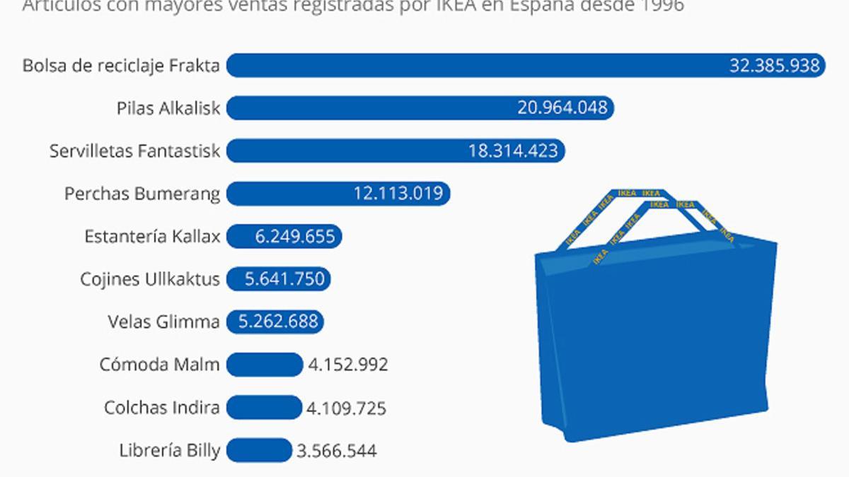 Ikea Statista