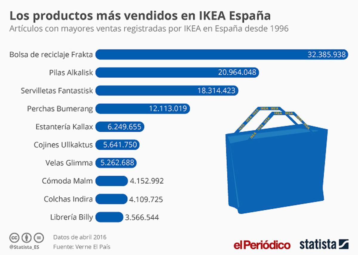 Ikea España reporta un increíble aumento del 14,8% en sus ventas