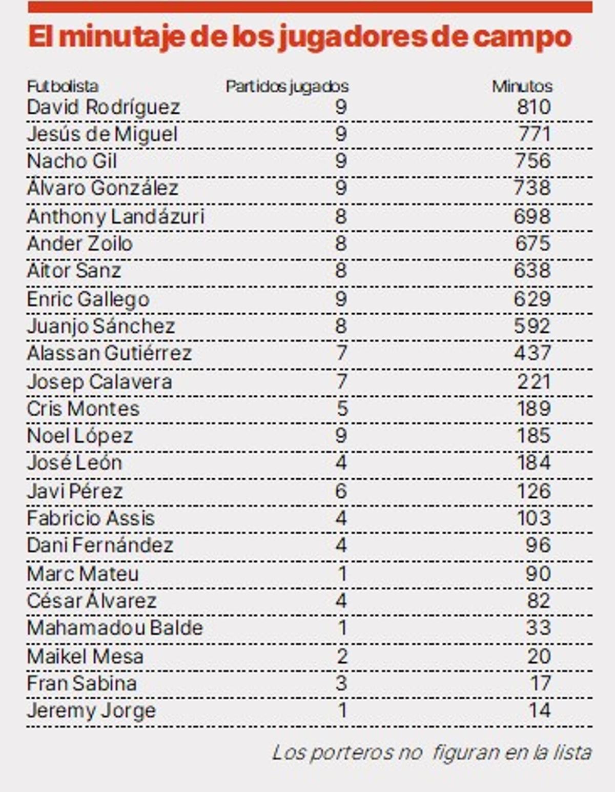 Reparto de minutos de la plantilla del CD Tenerife en las primeras nueve jornadas.