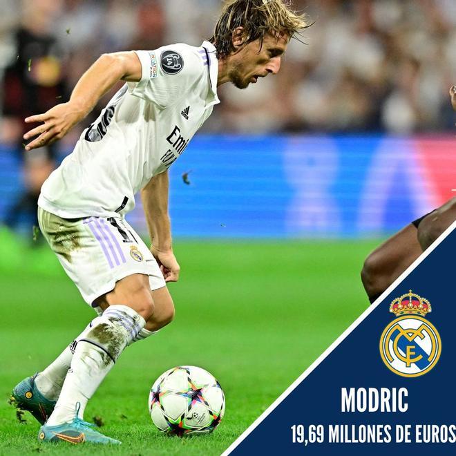 12. Luka Modric (19,69 Millones de euros)