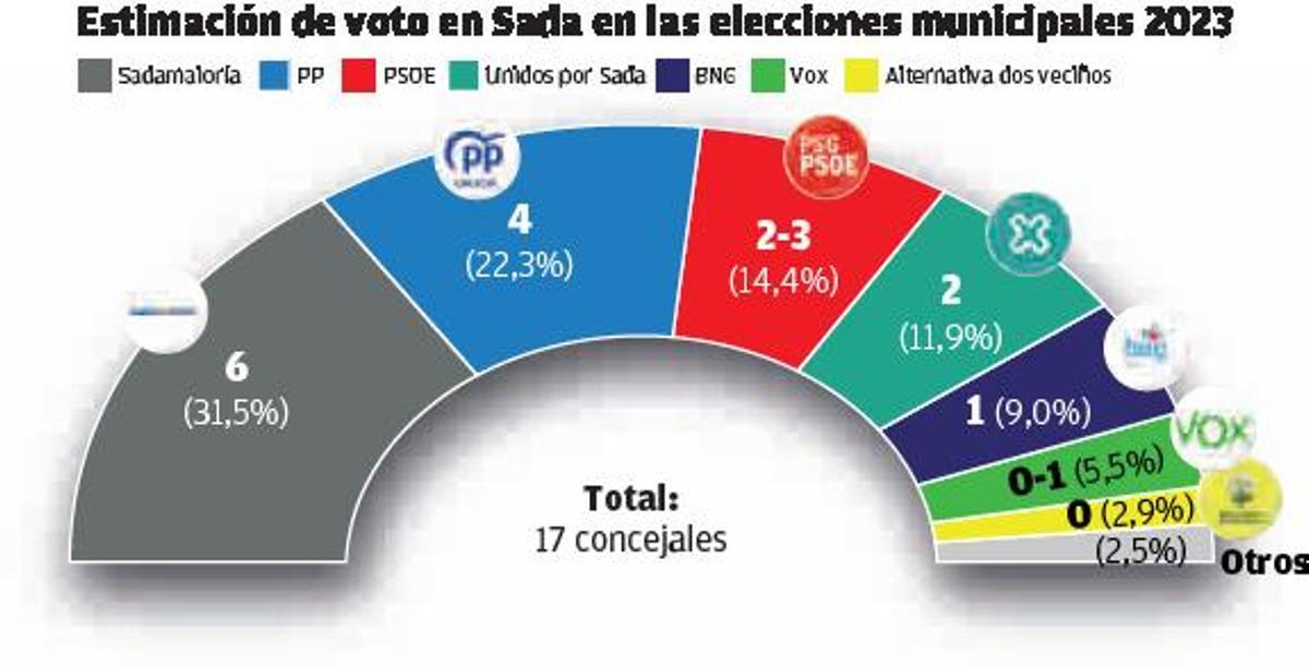 Sadamaioría se afianza como lista más votada y podría liderar un tripartito de izquierdas