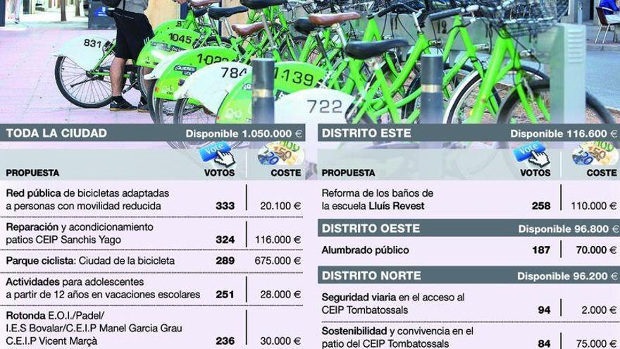 Castellón tendrá una Ciudad de la Bicicleta