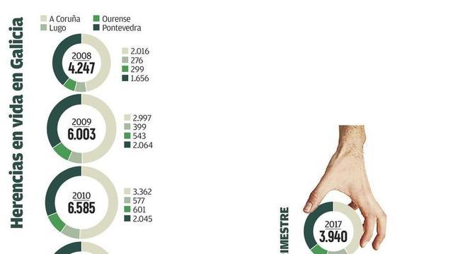 Casi 36.000 gallegos testan en vida en solo dos años para esquivar el pago de impuestos