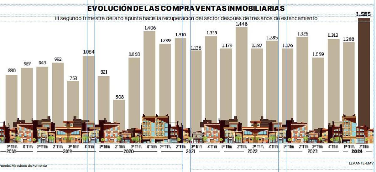El mercado inmobiliario de la Ribera registra el mejor primer semestre ...