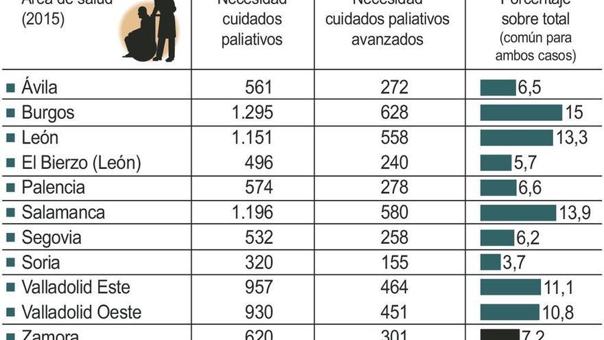 Hasta 620 vecinos requieren cuidados paliativos y la mitad necesita equipos avanzados