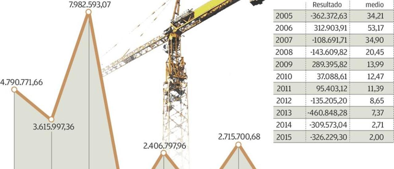 Construcciones Avilés tuvo pérdidas de 1,8 millones en sus últimos diez años