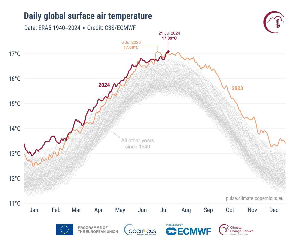 Temperatura media diaria global del aire en la superficie para 2024 (rojo), 2023 (naranja) y todos los años entre 1940 y 2022 (gris). Los datos del 21 de julio de 2024 son preliminares. Fuente de datos: ERA5, a través de Climate Pulse. @ C3S/ECMWF