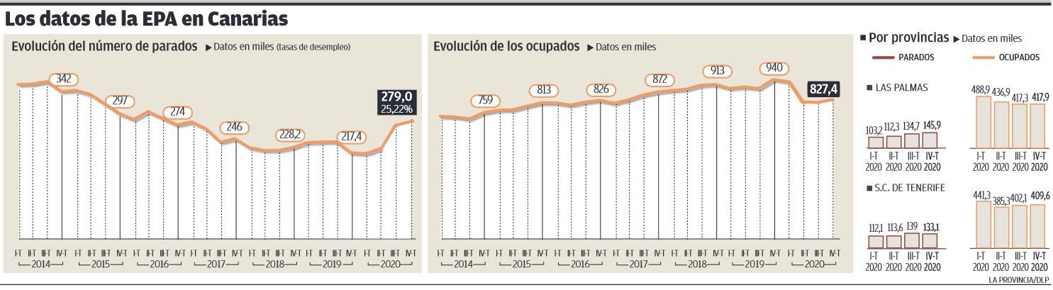 Los datos de la EPA en Canarias