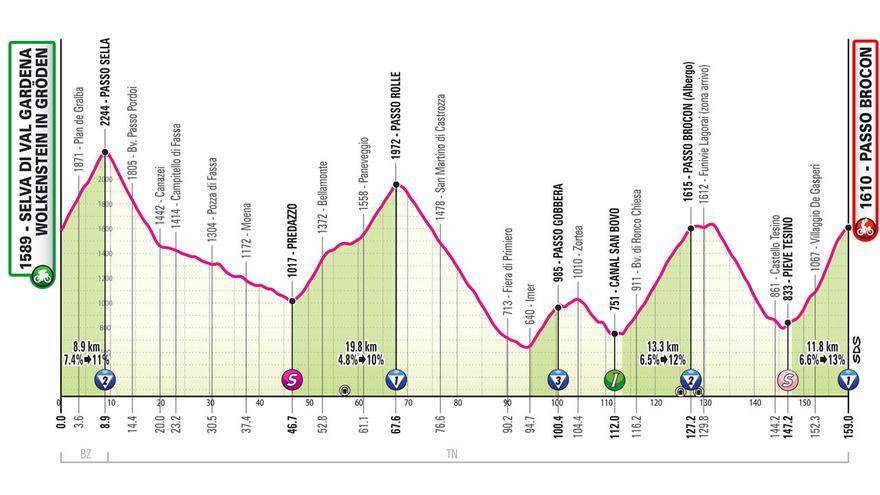 Perfil de la etapa de hoy del Giro de Italia 2024: Selva di Val Gardena - Passo del Brocon