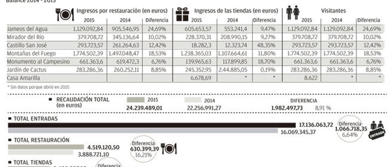 La recaudación anual de los centros turísticos alcanza los 24,2 millones