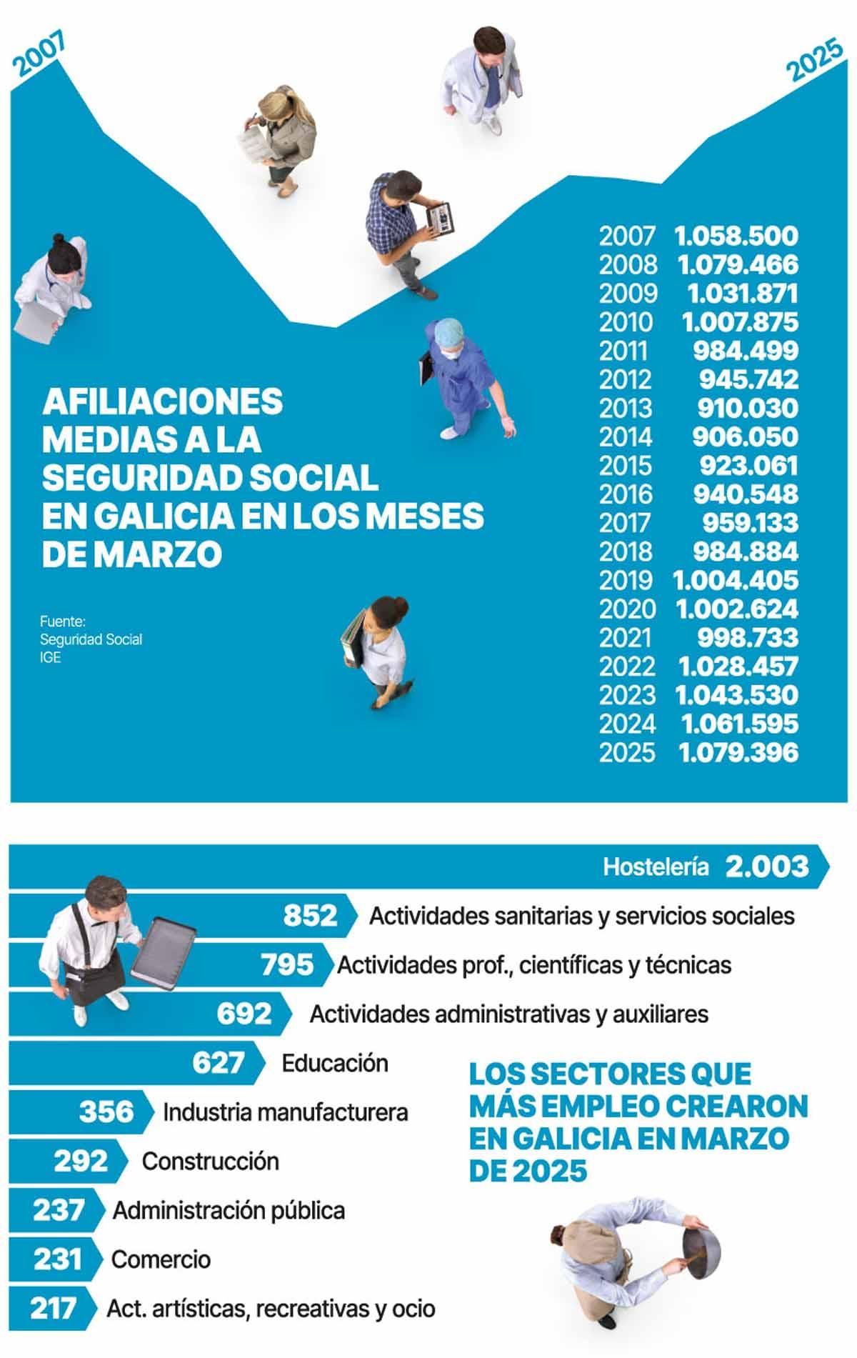 Galicia rozó su máximo de empleo en marzo con casi 7.500 nuevos ocupados