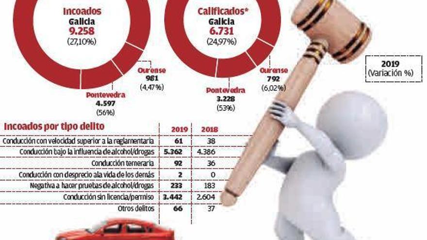 Galicia suma cada mes 770 delitos de tráfico, un 27% más en un año y el peor dato desde 2012