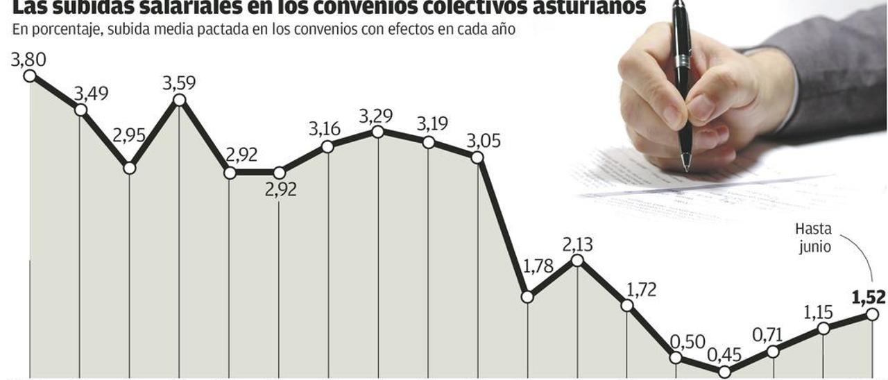 Asturias lidera la subida de los salarios en España: un 1,52% de media hasta junio