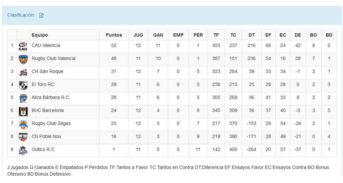 Clasificación del Grupo B de la División de Honor B de rugby.