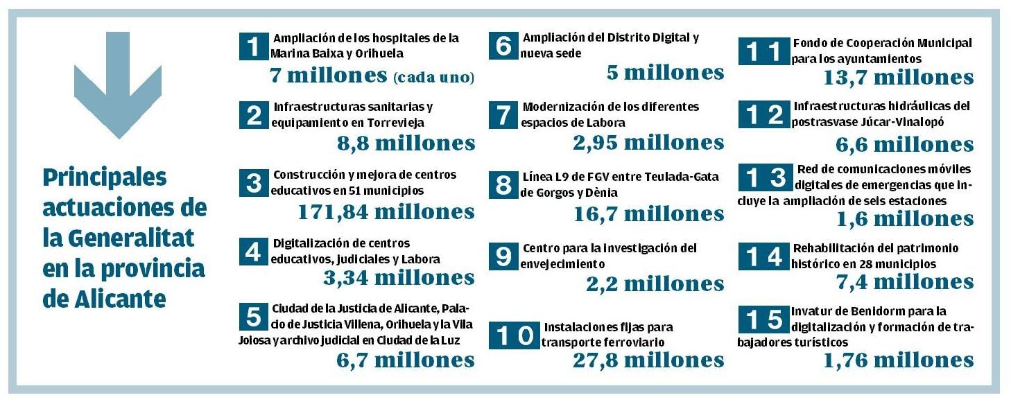 Principales actuaciones de la Generalitat en la provincia de Alicante