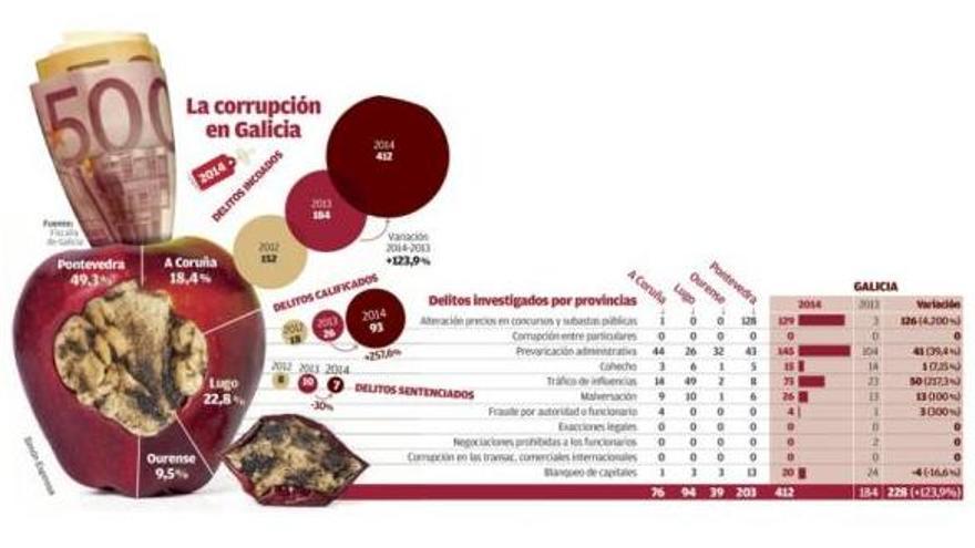 La dilación en los casos de corrupción amenaza con dejar impunes a decenas de investigados