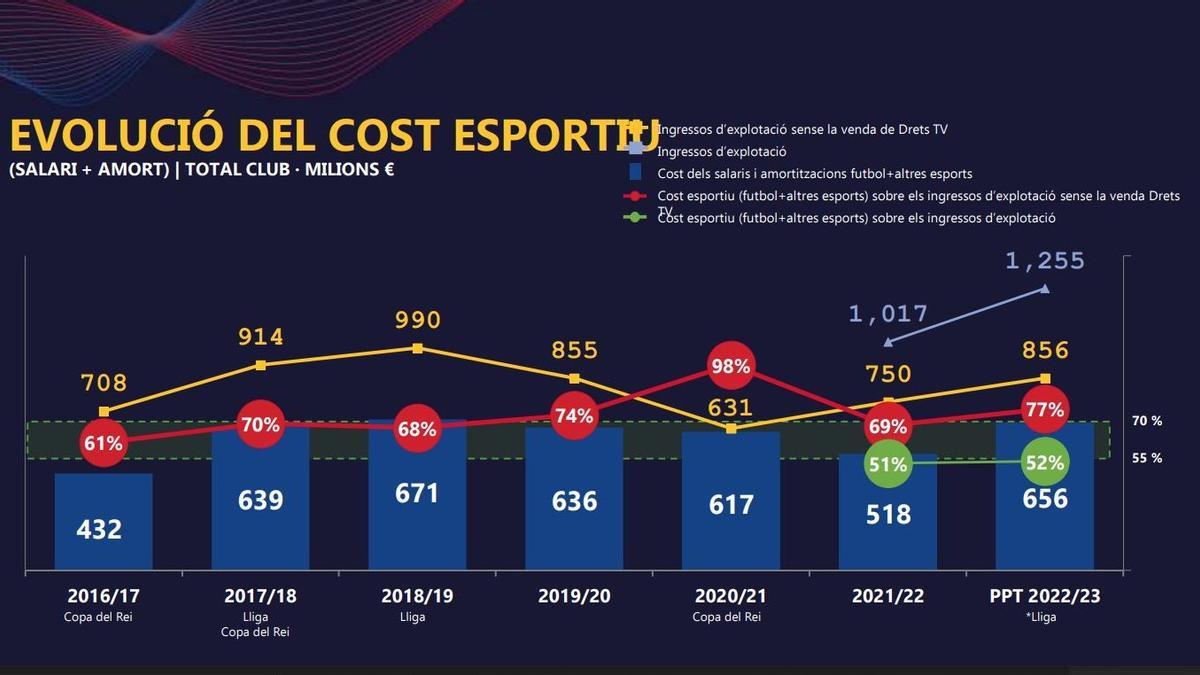 La evolución de la masa salarial del Barça respecto al presupuesto con y sin la aplicación de las 'palancas'