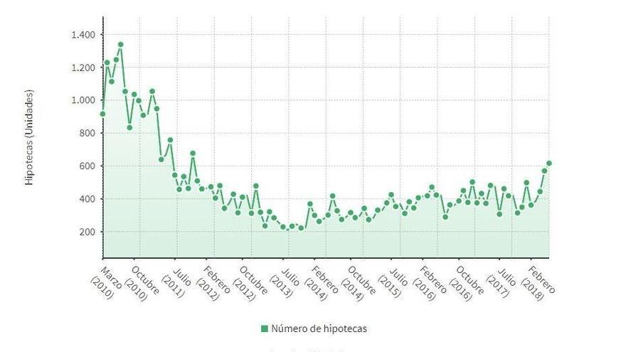 Extremadura, la segunda región con mayor incremento en el número de hipotecas