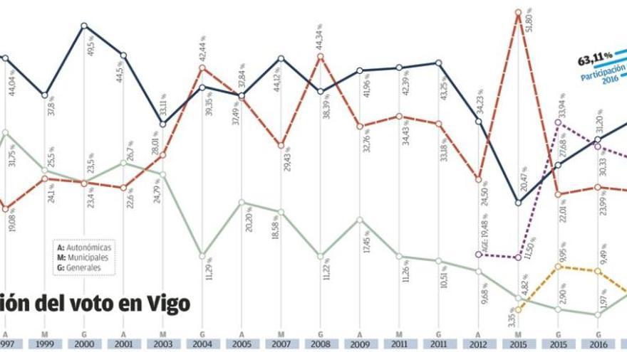El PP resiste en Vigo, En Marea supera al PSOE y el BNG sufre un nuevo batacazo