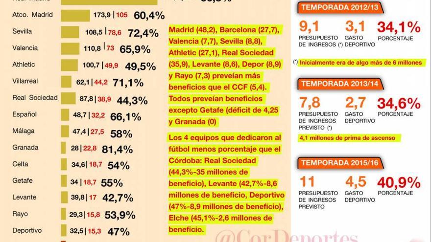 Suben los ingresos, baja el fútbol