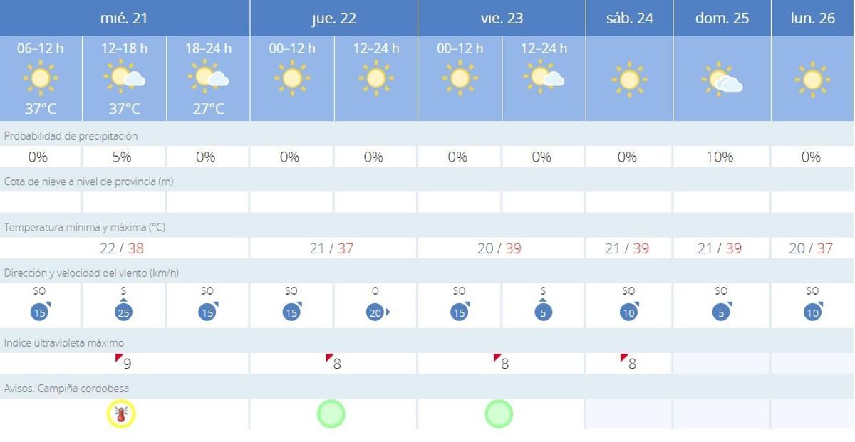 El tiempo en Córdoba.