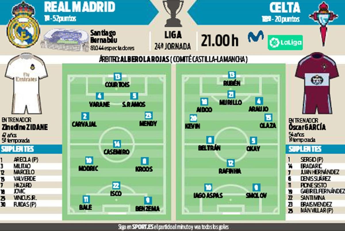 La previa del Real Madrid - Celta de la Jornada 24 de la Liga 2019/20