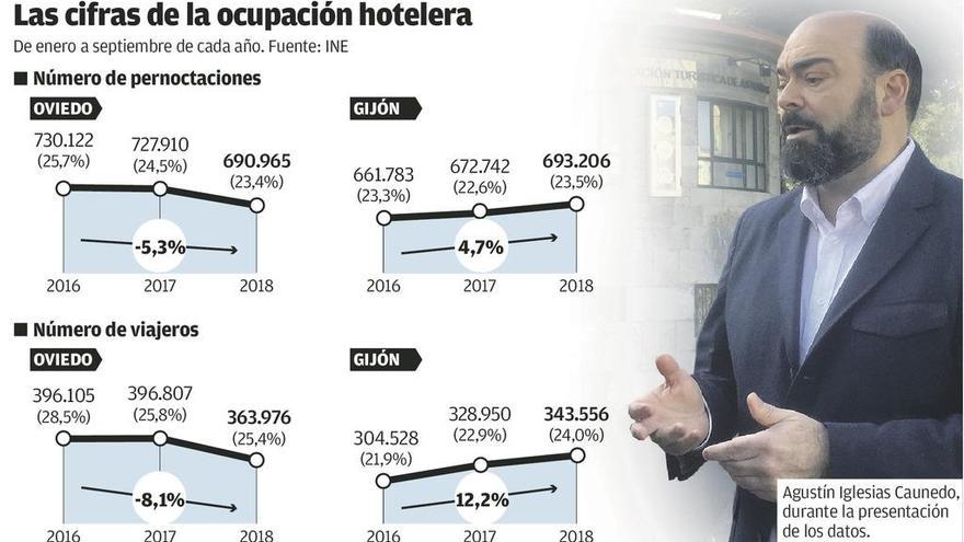 Gijón adelanta a Oviedo en pernoctaciones de turistas en el acumulado del año