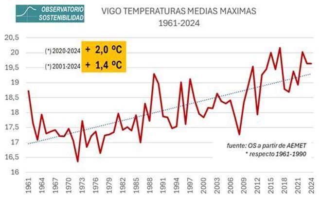 Gráficas de temperaturas extremas en Galicia por el Observatorio de Sostenibilidad (OS) y Aemet