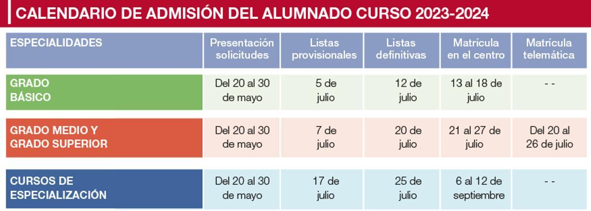 Gráfico admisión alumnado web