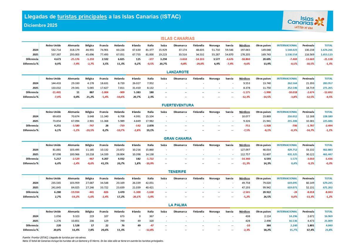 Llegadas de turistas a las Islas Canarias