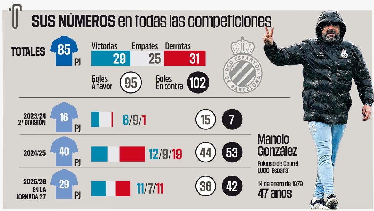 Los números de Manolo González en sus dos años en el Espanyol