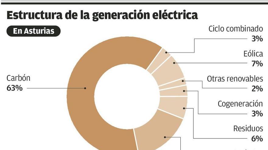 El Congreso aprueba, con abstención del PSOE, que el carbón siga con la transición energética