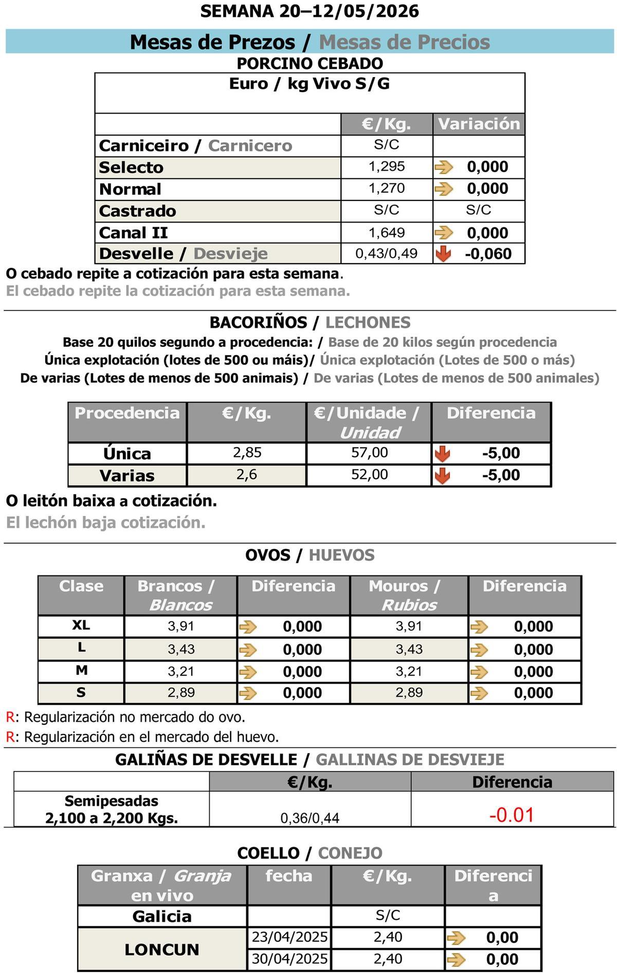 Cotizaciones agropecuarias a 12 de mayo de 2026