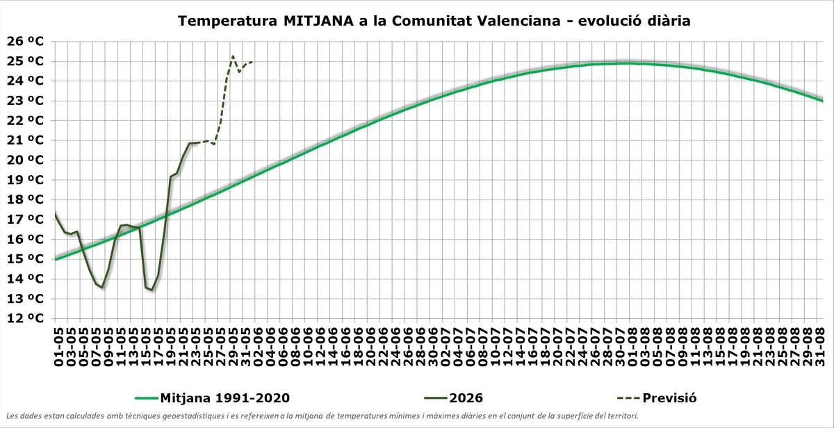 Evolución de las temperaturas respecto a la media de 1991-2020