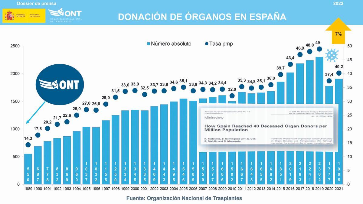 Evolución de la donación de órganos en España