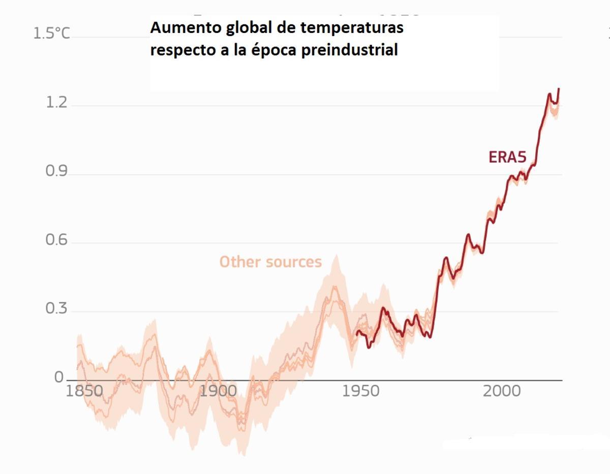 Aumento de la temperatura global respecto a la era preindustrial