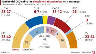 Encuesta CEO: ERC ganaría las elecciones catalanas y PSC y JxCat empatarían como segundos