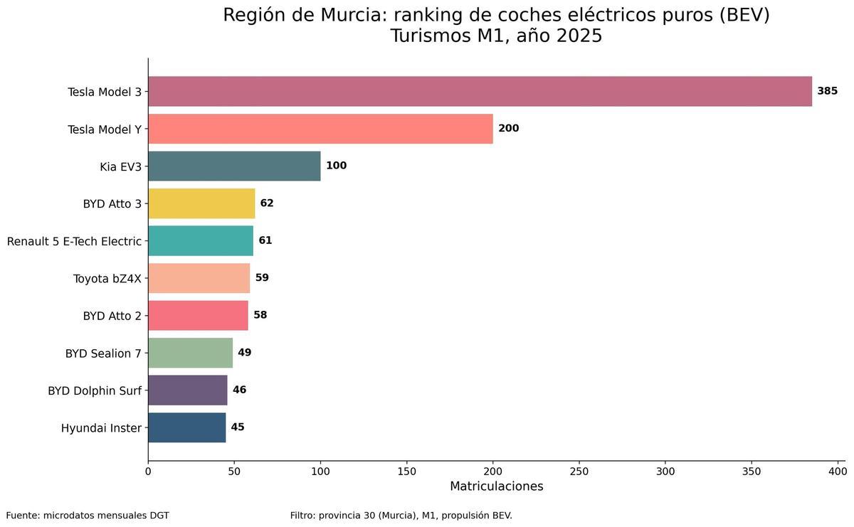 Clasificación de matriculaciones de coches eléctricos puros (BEV) en la Región de Murcia durante 2025