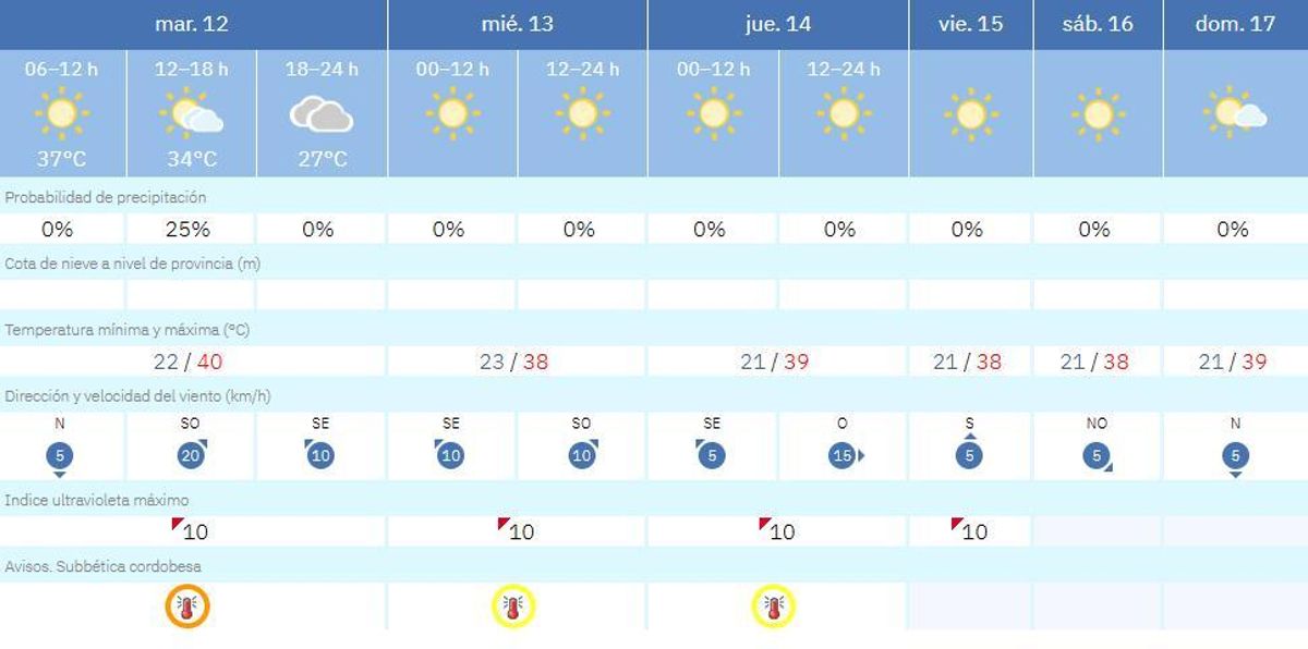 El tiempo en Priego de Córdoba.