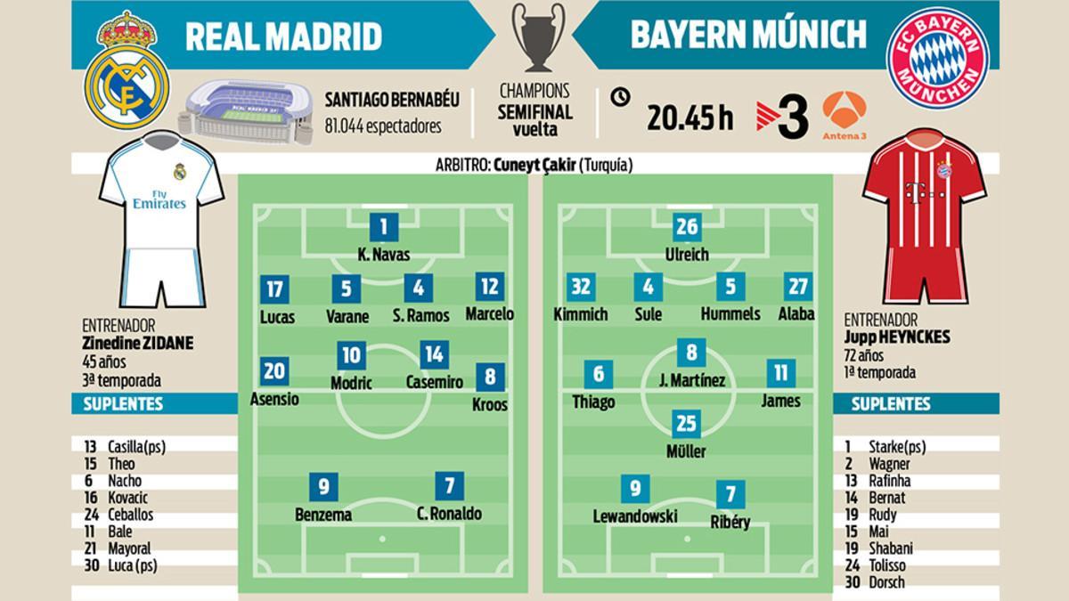 Posibles alineaciones del Real Madrid - Bayern de semifinales de la Champions League