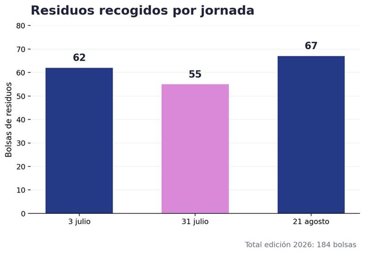 Durante las tres convocatorias celebradas en verano se retiraron 184 bolsas de residuos de diferentes zonas de la isla.